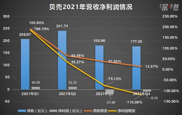 贝壳这一年:亏损、裁员、过冬 贝壳这一年:亏损、裁员、过冬
