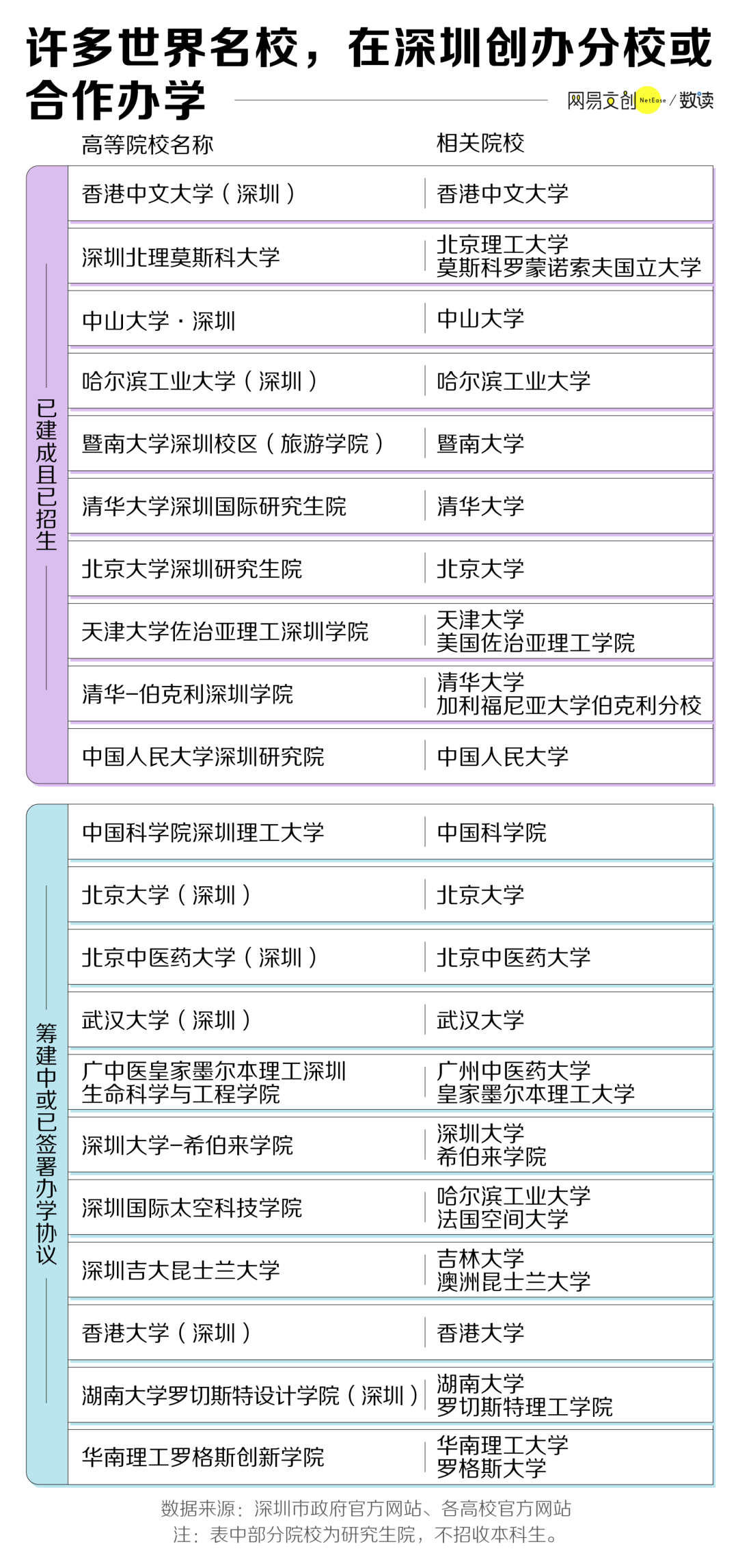 深圳，正在疯狂建大学