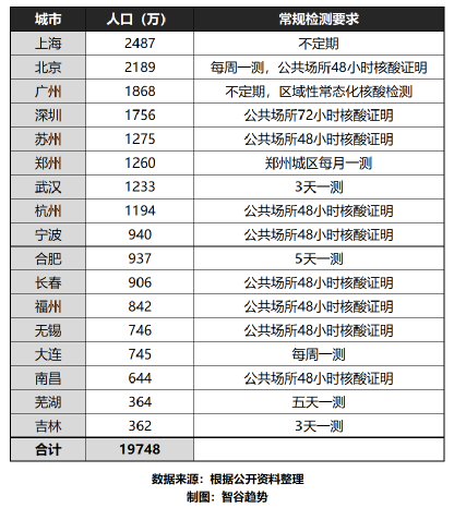 突然下令！大城市要建15分钟“核酸圈”，这笔账很惊人