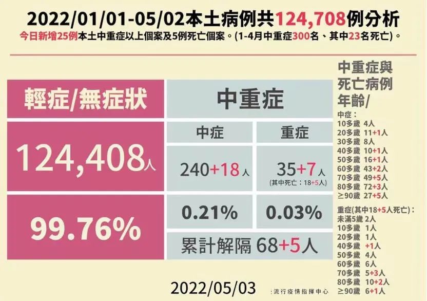 台湾确诊超12万后放弃清零，靠疫苗和感染达群体免疫？