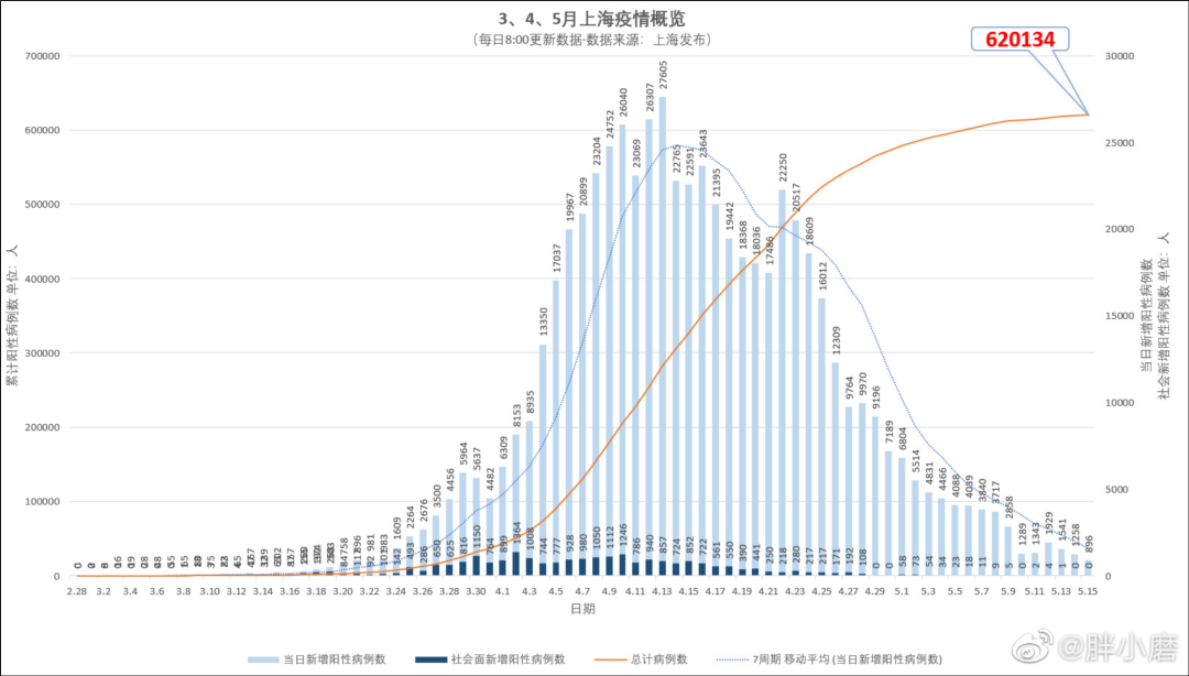 上海这两个月，每天都发生了什么？