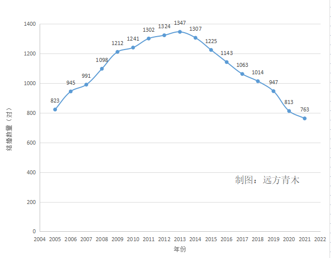 去年我们卖了1700万套房，但只出生了1062万人