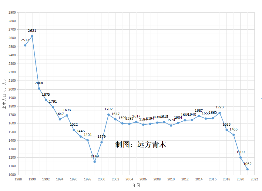 去年我们卖了1700万套房，但只出生了1062万人