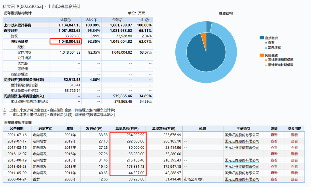 科大讯飞被自己画的千亿营收大饼噎到了