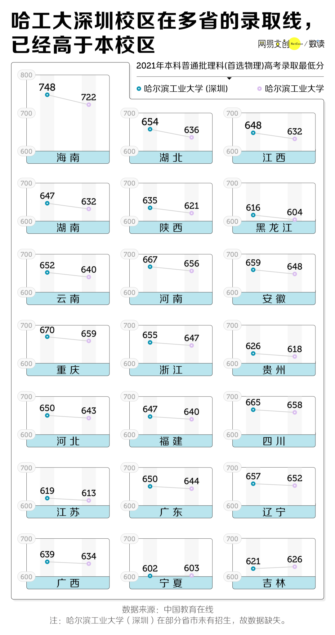 深圳，正在疯狂建大学