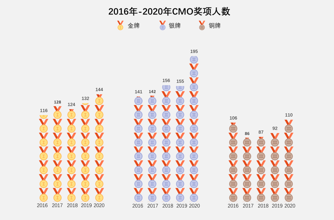 初三到高三超详细数竞学习规划：数学竞赛各阶段学什么？要看什么书？奖项还有什么用？