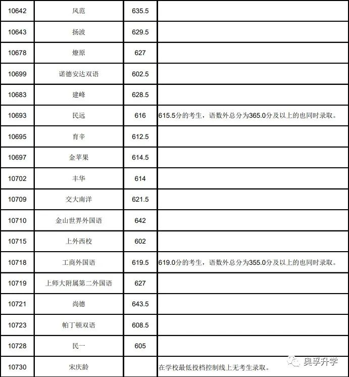 【重要参考】2021上海16区高中录取分数线汇总！