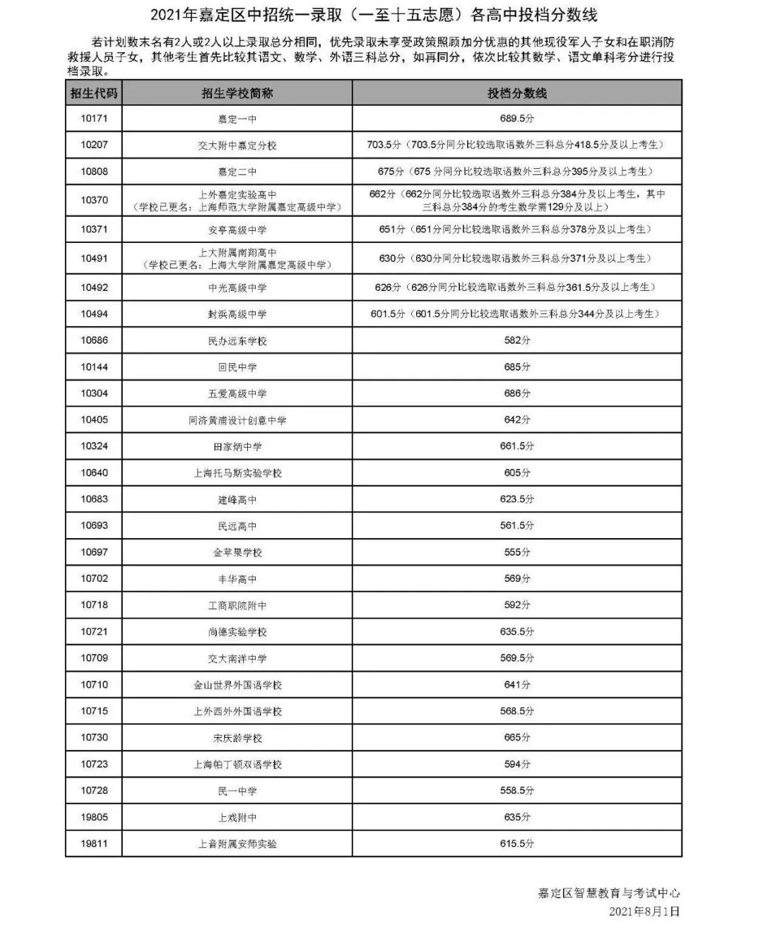 【重要参考】2021上海16区高中录取分数线汇总！