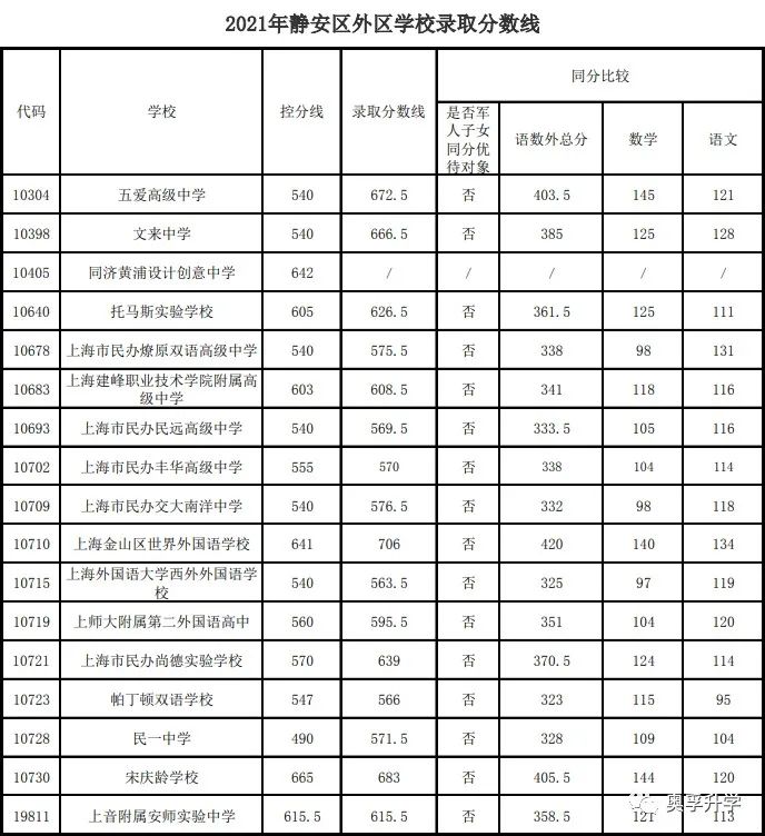 【重要参考】2021上海16区高中录取分数线汇总！