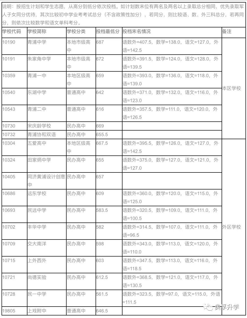 【重要参考】2021上海16区高中录取分数线汇总！