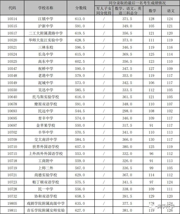 【重要参考】2021上海16区高中录取分数线汇总！