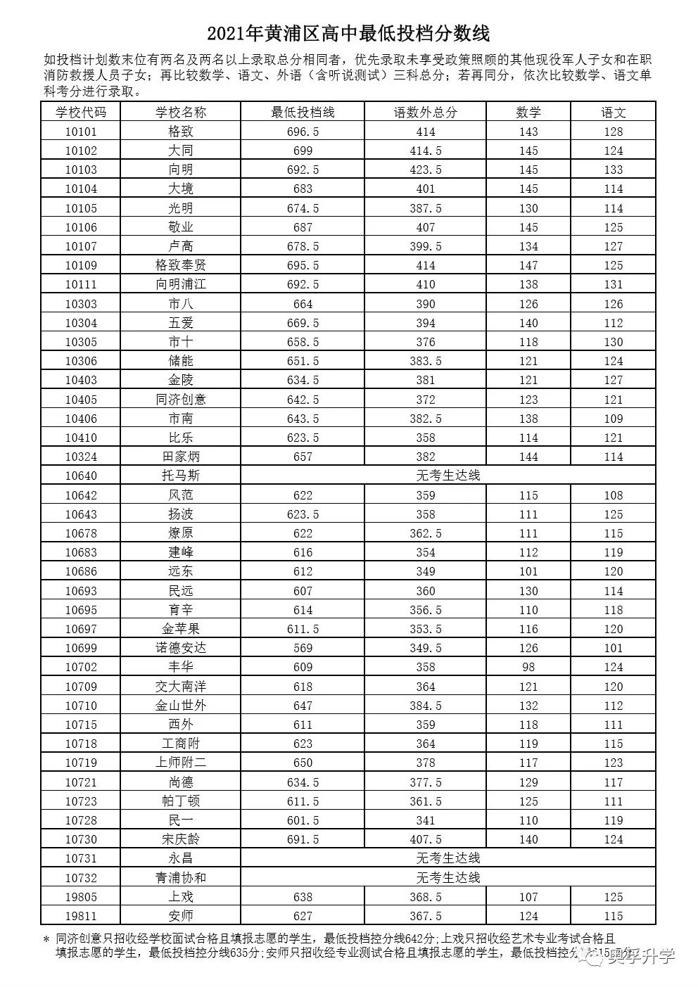 【重要参考】2021上海16区高中录取分数线汇总！