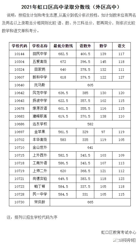 【重要参考】2021上海16区高中录取分数线汇总！