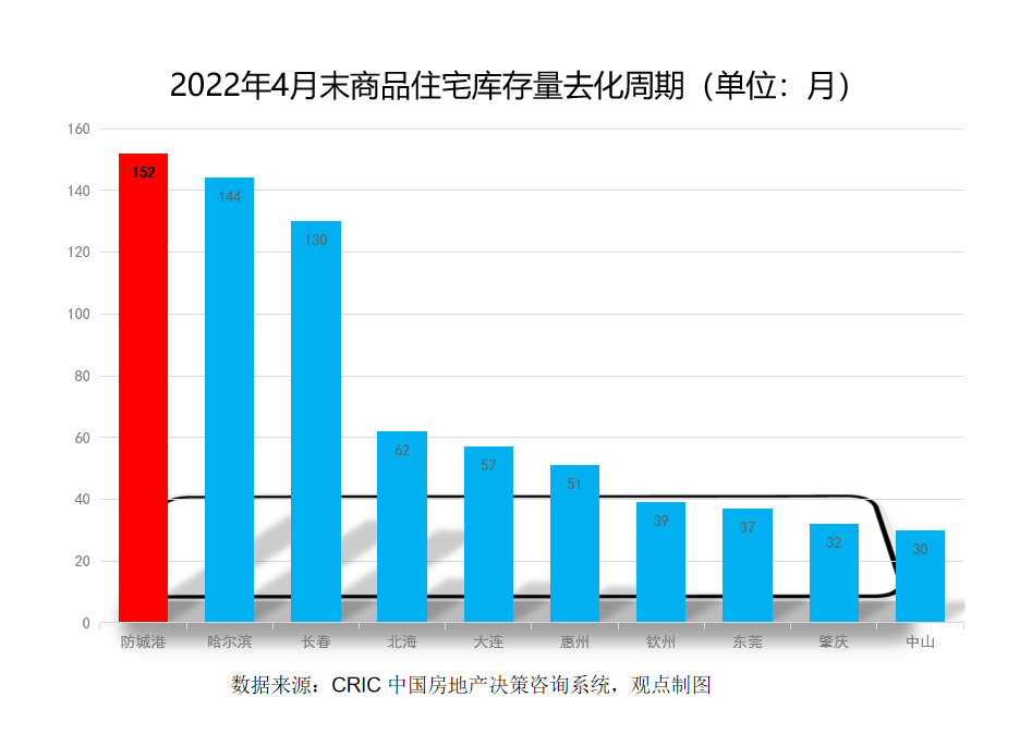 12年都卖不完！这座城市，房子库存太多了