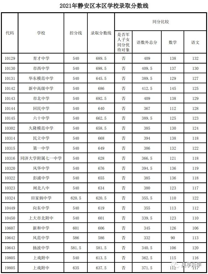 【重要参考】2021上海16区高中录取分数线汇总！