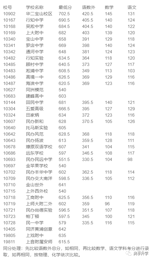 【重要参考】2021上海16区高中录取分数线汇总！