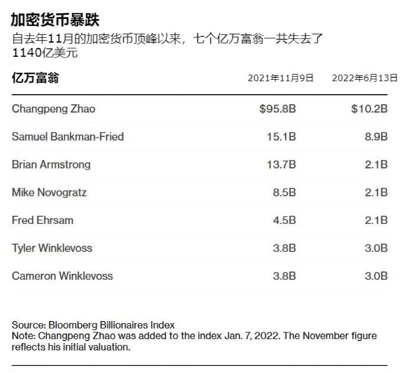 史诗级崩盘！华人首富遭血洗，一夜没了5800亿！