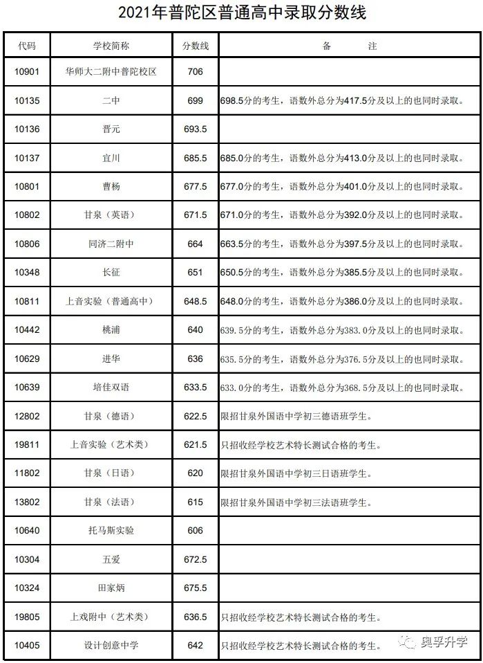 【重要参考】2021上海16区高中录取分数线汇总！