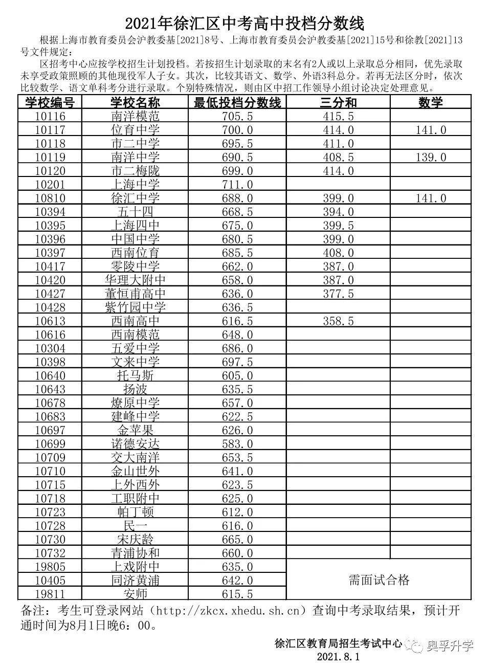 【重要参考】2021上海16区高中录取分数线汇总！