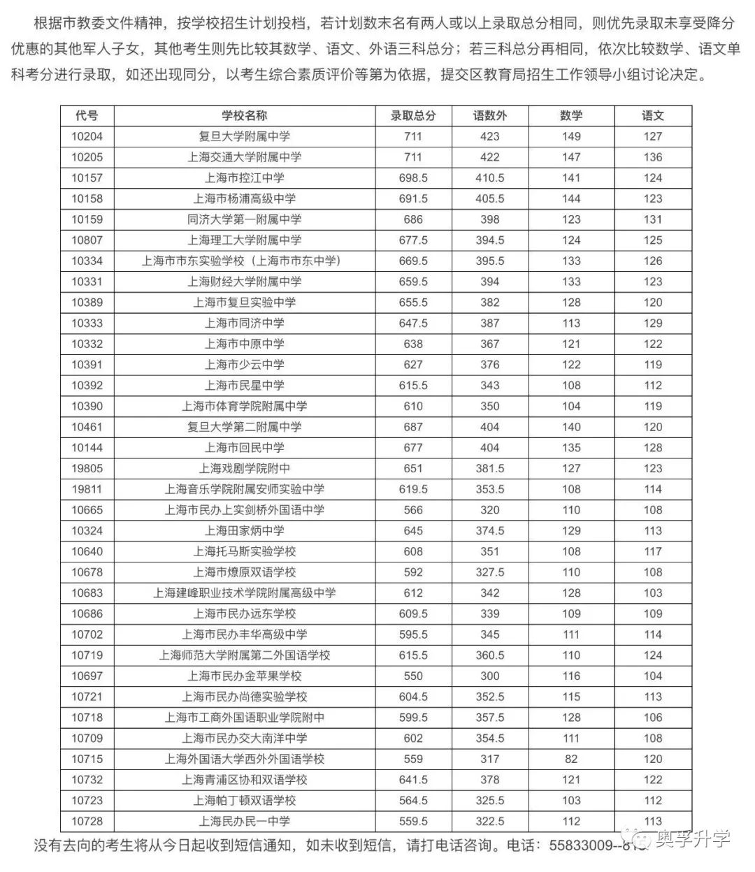 【重要参考】2021上海16区高中录取分数线汇总！