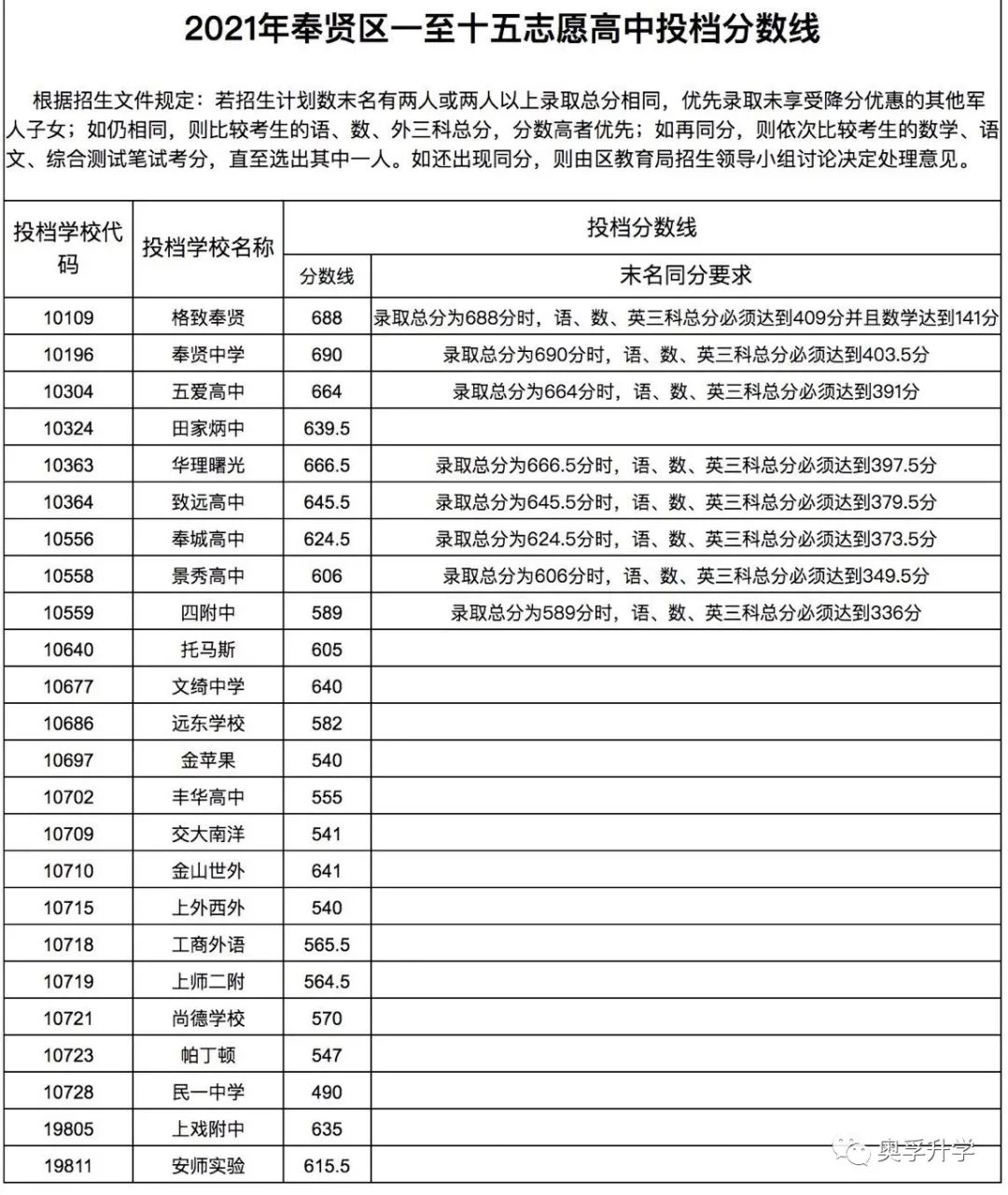 【重要参考】2021上海16区高中录取分数线汇总！