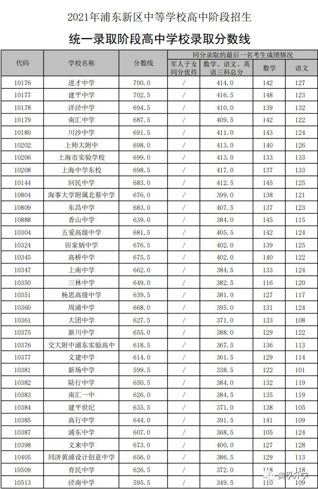 【重要参考】2021上海16区高中录取分数线汇总！