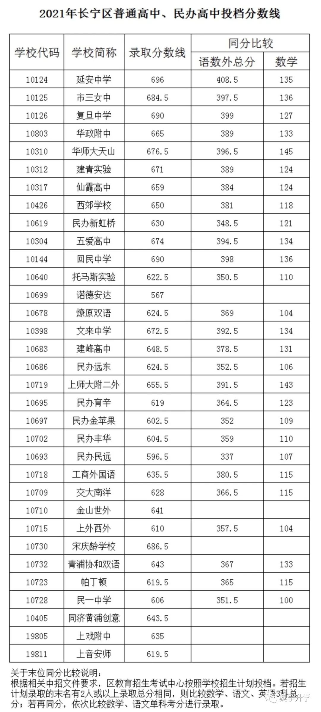 【重要参考】2021上海16区高中录取分数线汇总！