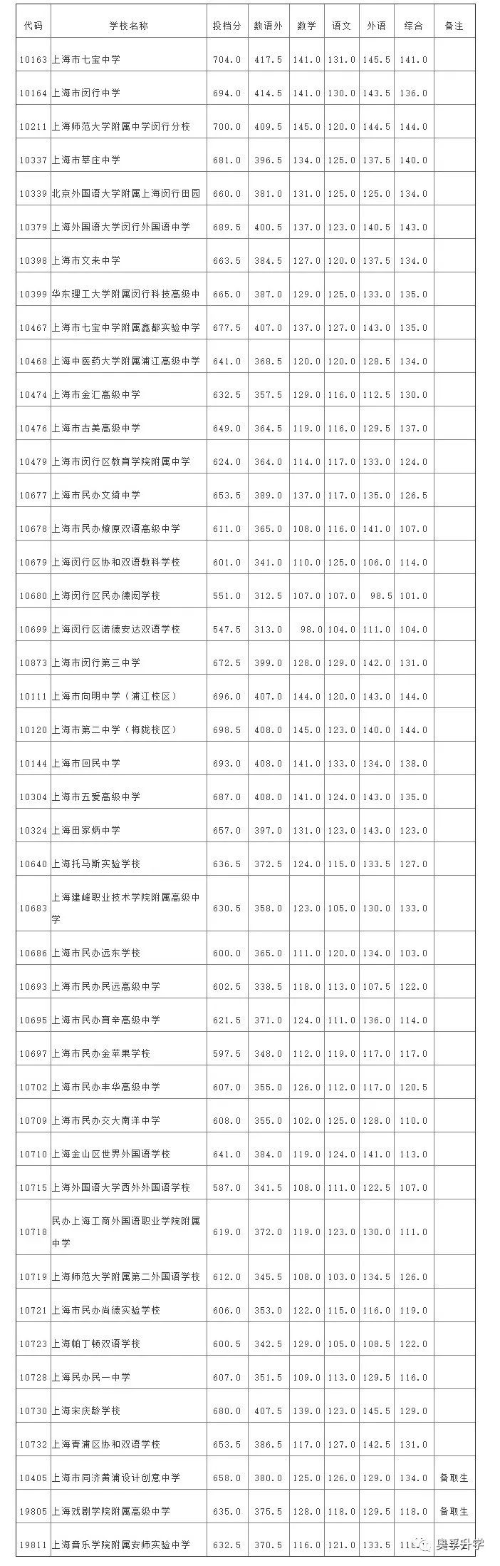 【重要参考】2021上海16区高中录取分数线汇总！