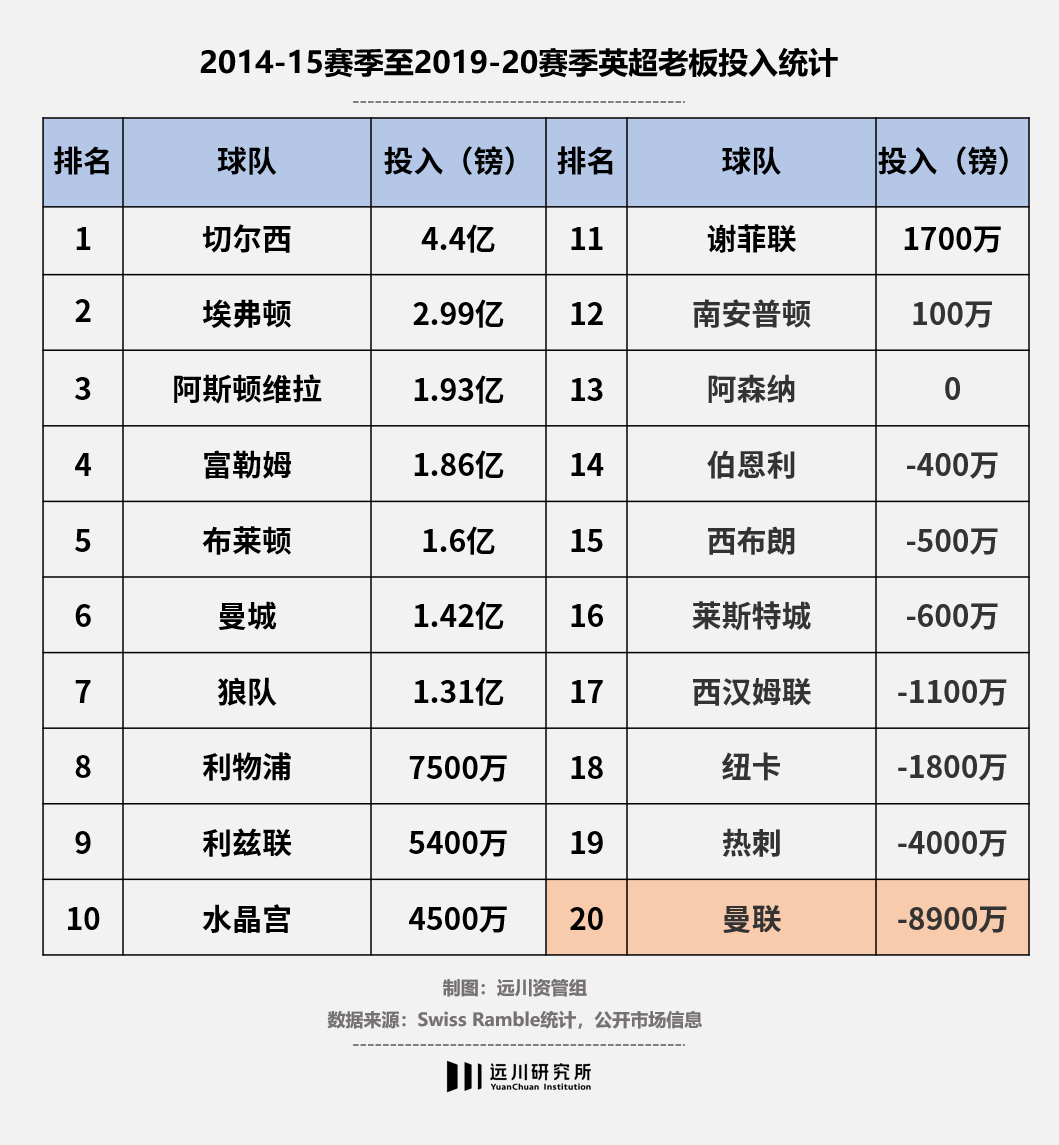 卢布、石油和美元，欧洲足球世界的资本游戏