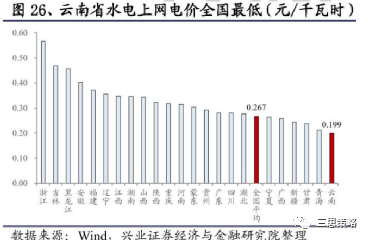 再看水电行业的资产配置价值