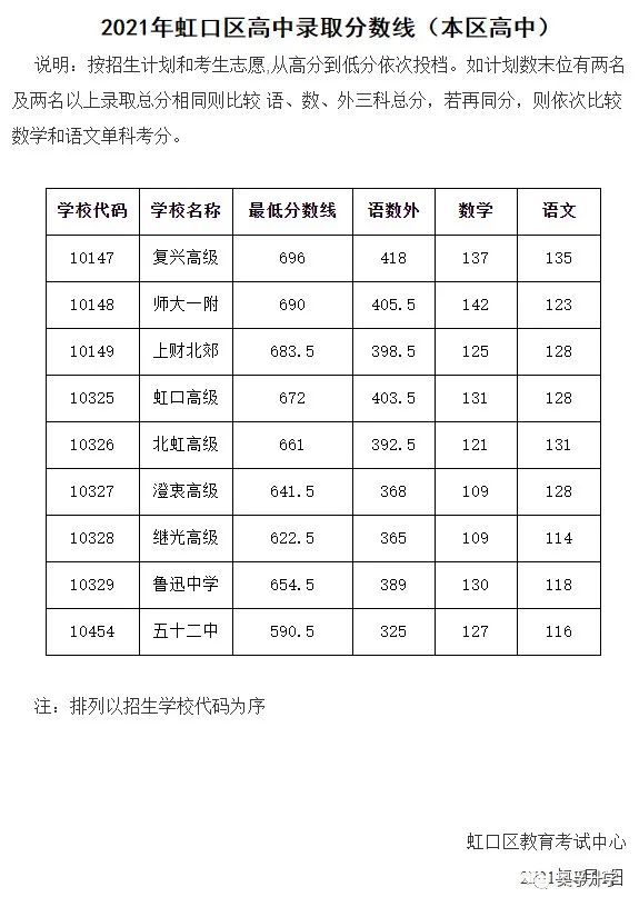 【重要参考】2021上海16区高中录取分数线汇总！