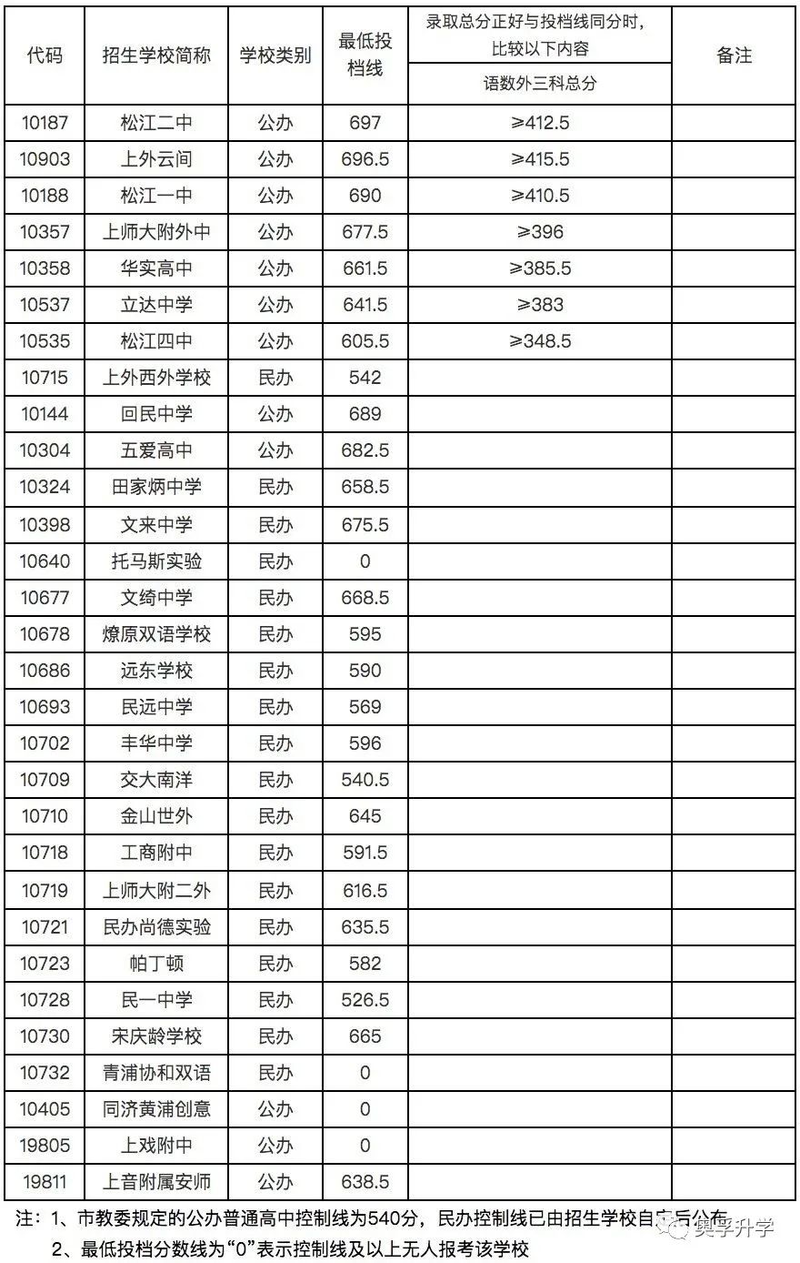 【重要参考】2021上海16区高中录取分数线汇总！