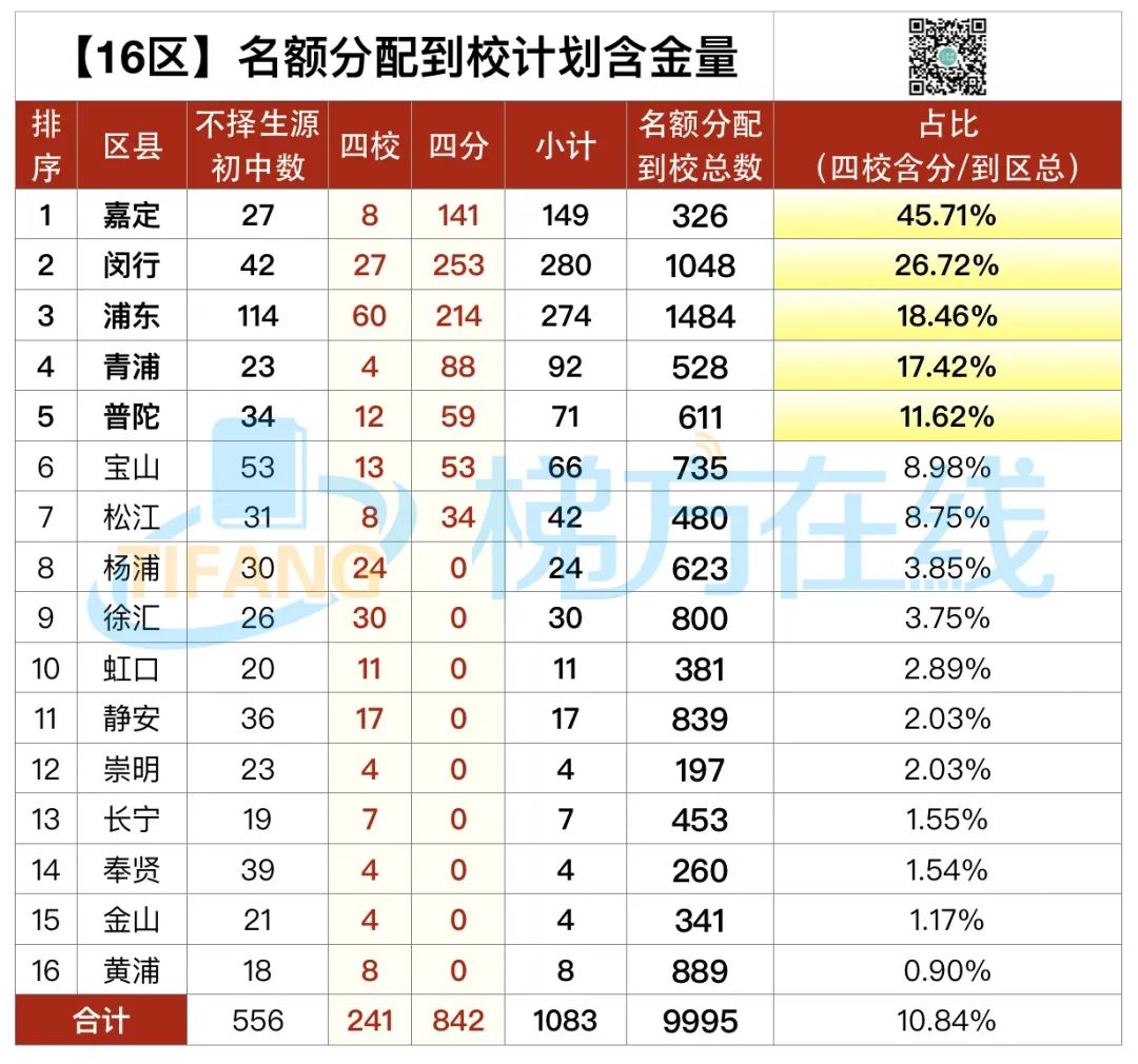 魔幻！某菜中拿下全市最好的8所高中25个名额！名额分配到校，尽显戏剧性！