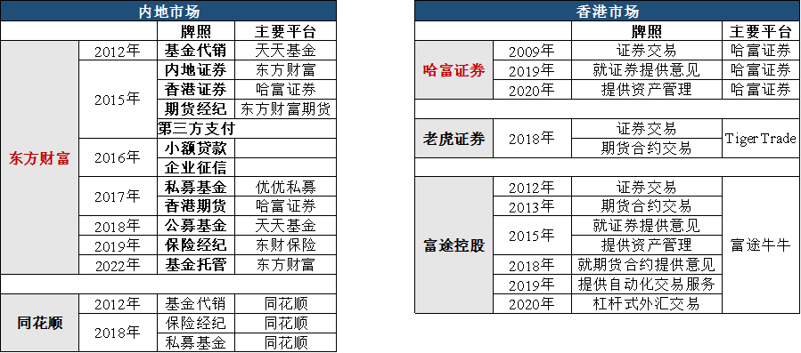 解码东方财富