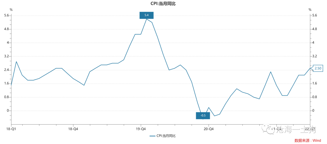 全球通胀的终点在哪里？