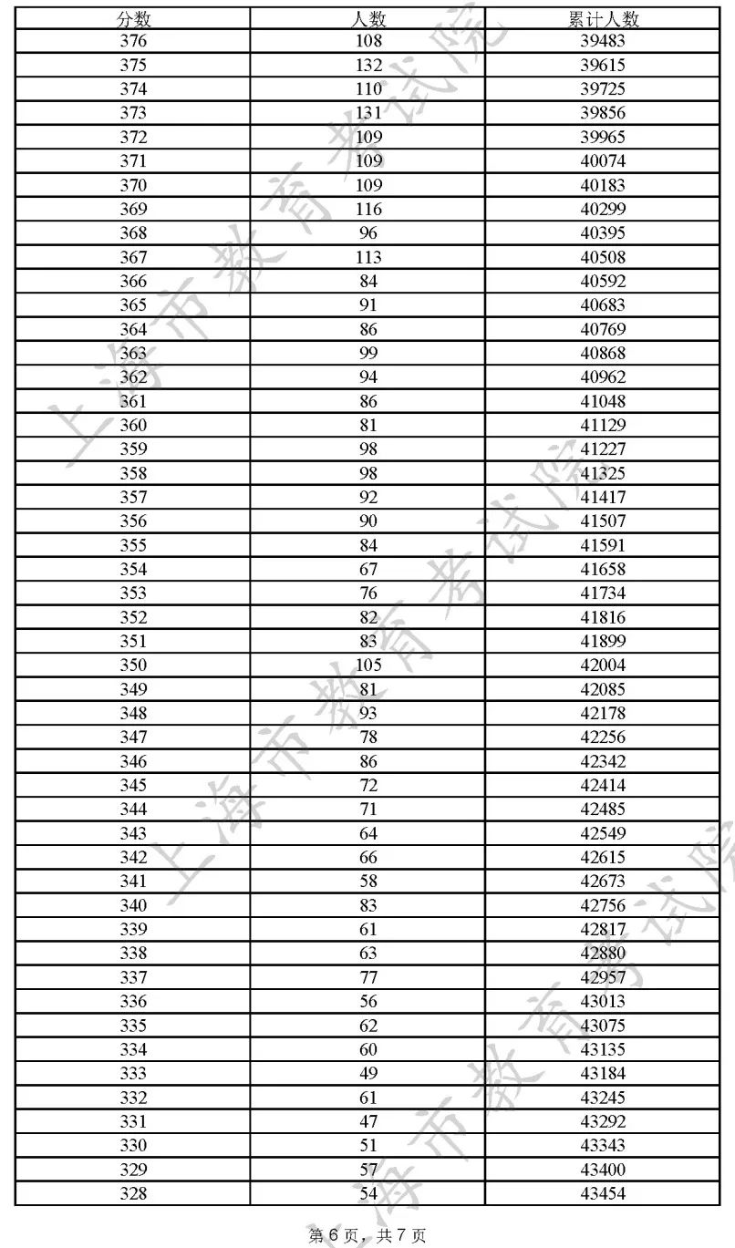 重磅发布！2022上海高考本科线400分！<附一分一段表>