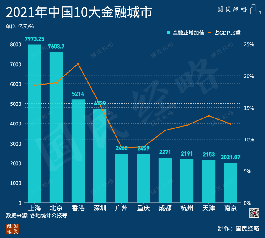 负增长!中国经济第一大市,首次易主 负增长!中国经济第一大市,首次易主