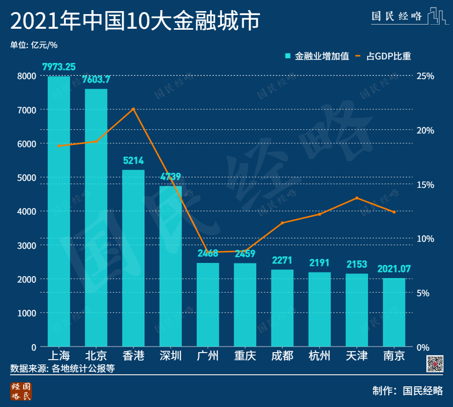 负增长！中国经济第一大市，首次易主