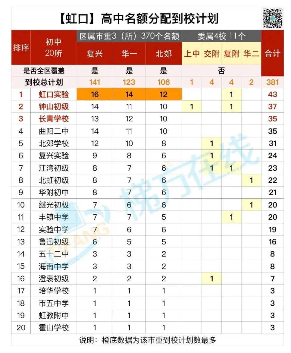 魔幻！某菜中拿下全市最好的8所高中25个名额！名额分配到校，尽显戏剧性！