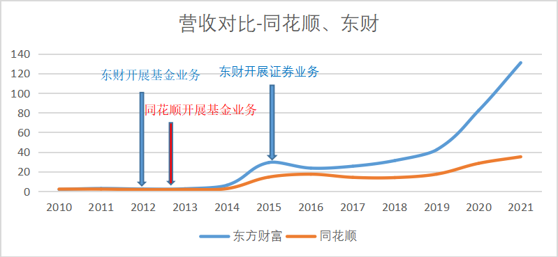 解码东方财富