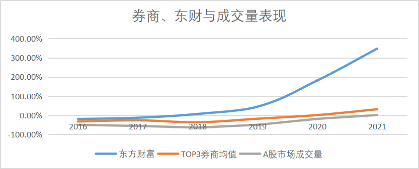 解码东方财富