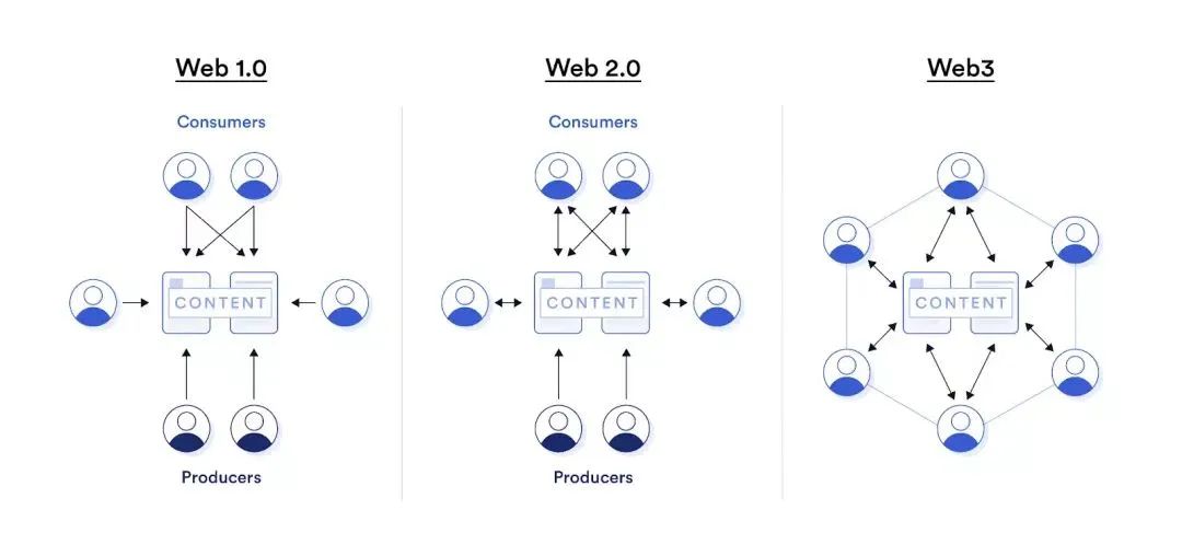 失意的互联网人拼命叩开Web3大门