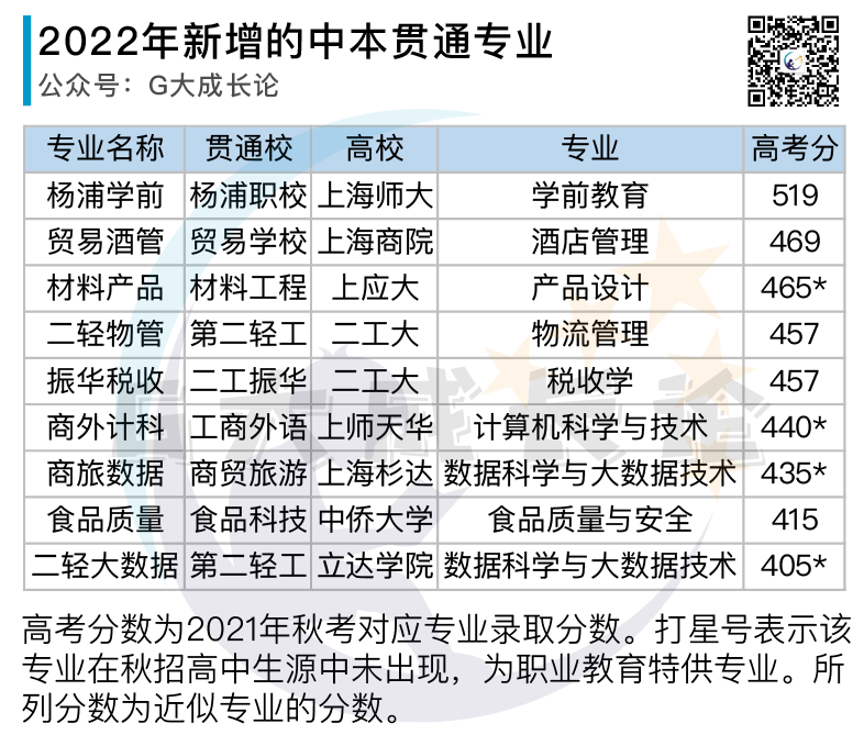 2022年中本贯通分析：新增专业、取消专业、现有专业近三年分数