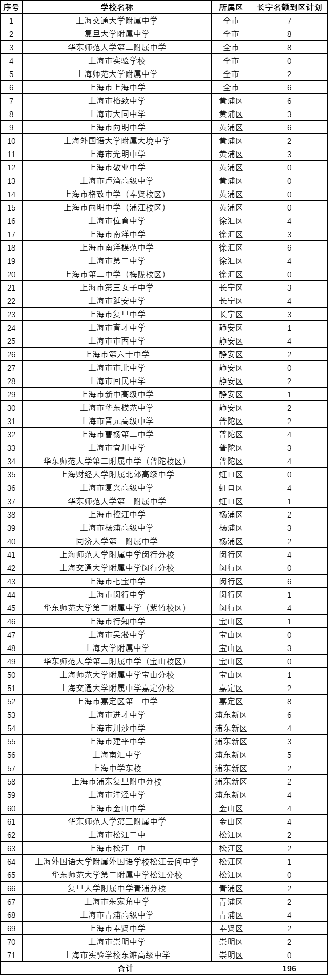 2022上海16区中考<名额分配到校+到区>招生计划出炉！