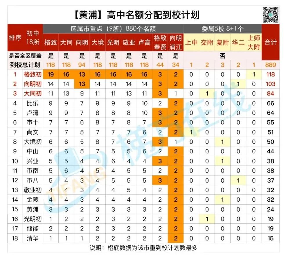 魔幻！某菜中拿下全市最好的8所高中25个名额！名额分配到校，尽显戏剧性！