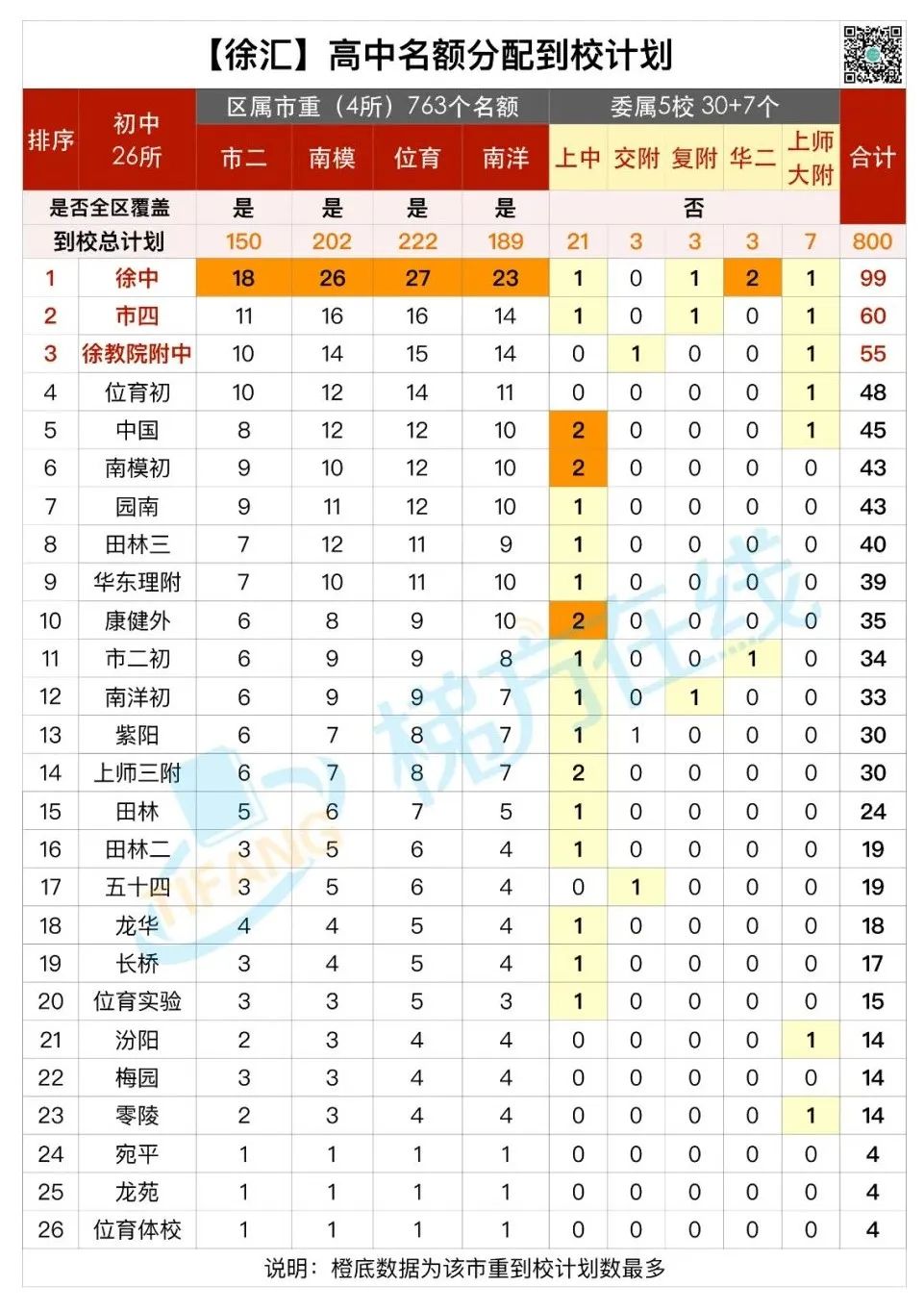 魔幻！某菜中拿下全市最好的8所高中25个名额！名额分配到校，尽显戏剧性！