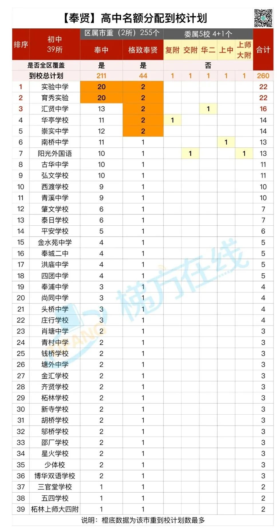 魔幻！某菜中拿下全市最好的8所高中25个名额！名额分配到校，尽显戏剧性！