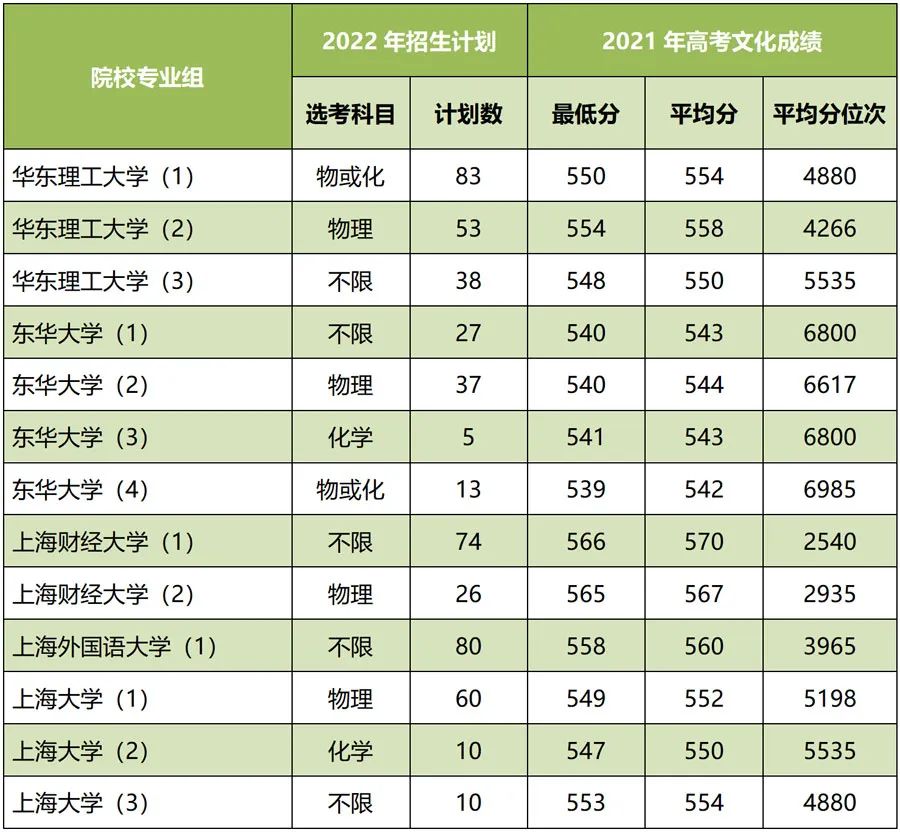 2022年211高校上海地区招生人数汇总！共计招生7704人！