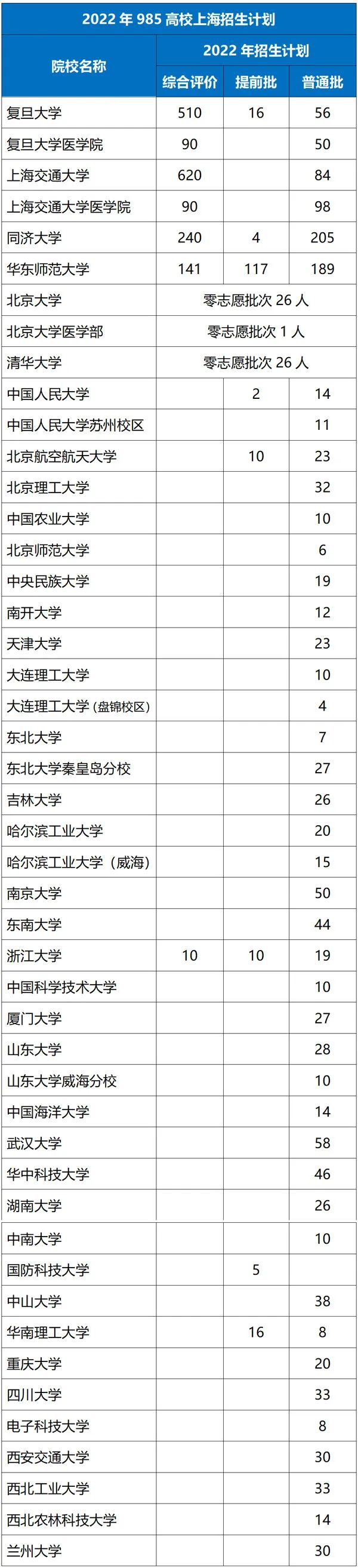 2022年985高校上海地区招生人数汇总