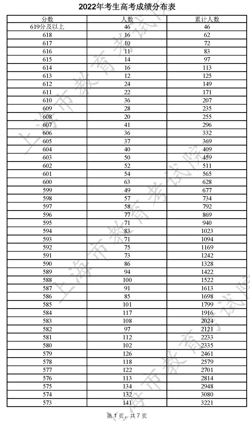 重磅发布！2022上海高考本科线400分！<附一分一段表>